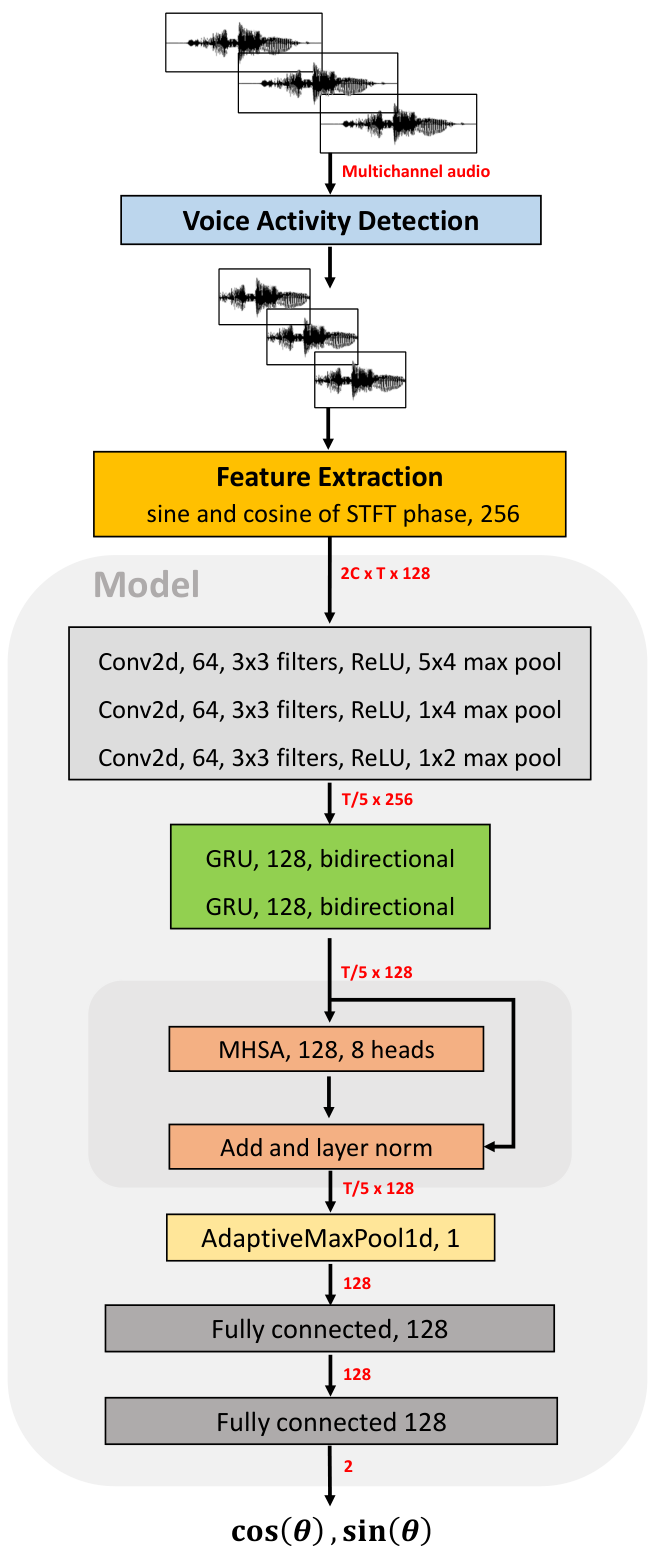 STFT Phase Head Orientation Estimation — 論文の図版