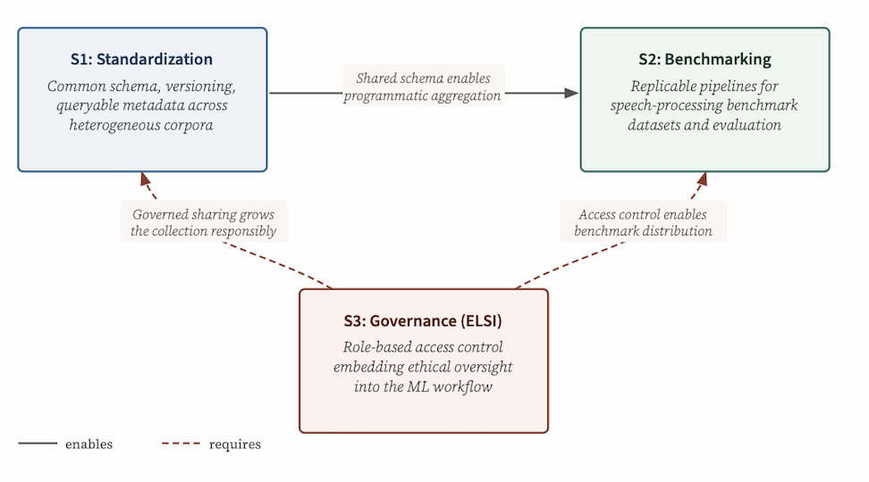 ELSI and Child Speech Benchmarking Framework — 論文の図版