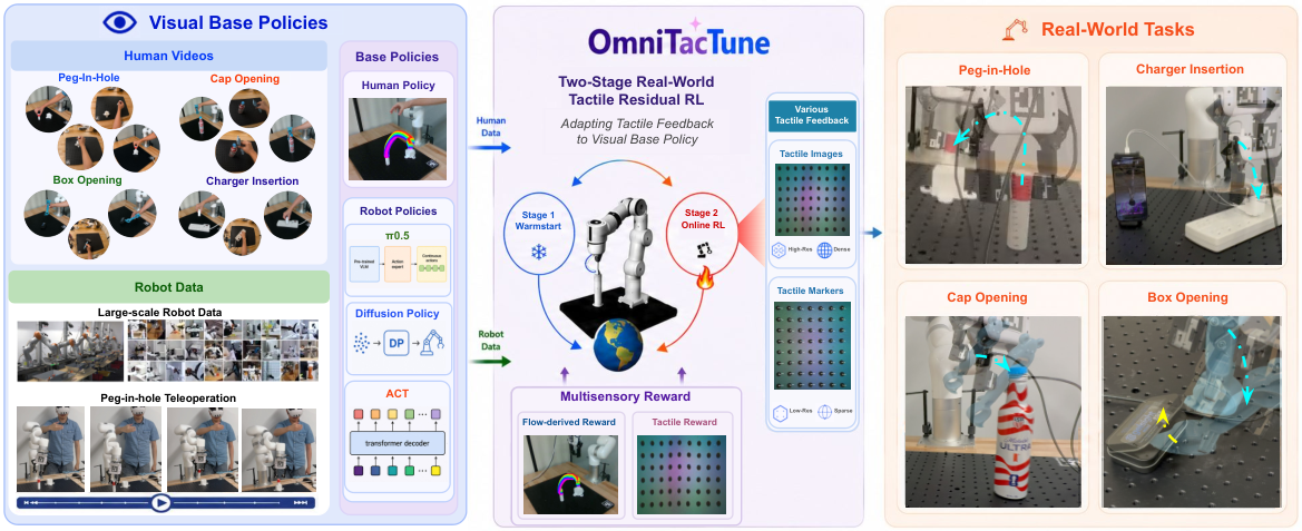 OmniTacTune — 論文の図版