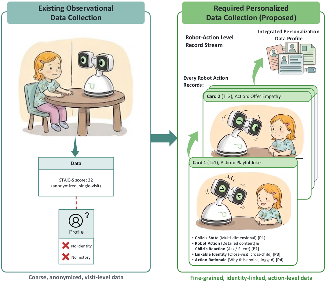 Toward Personalized Social Robots for Child Well-being — 論文の図版