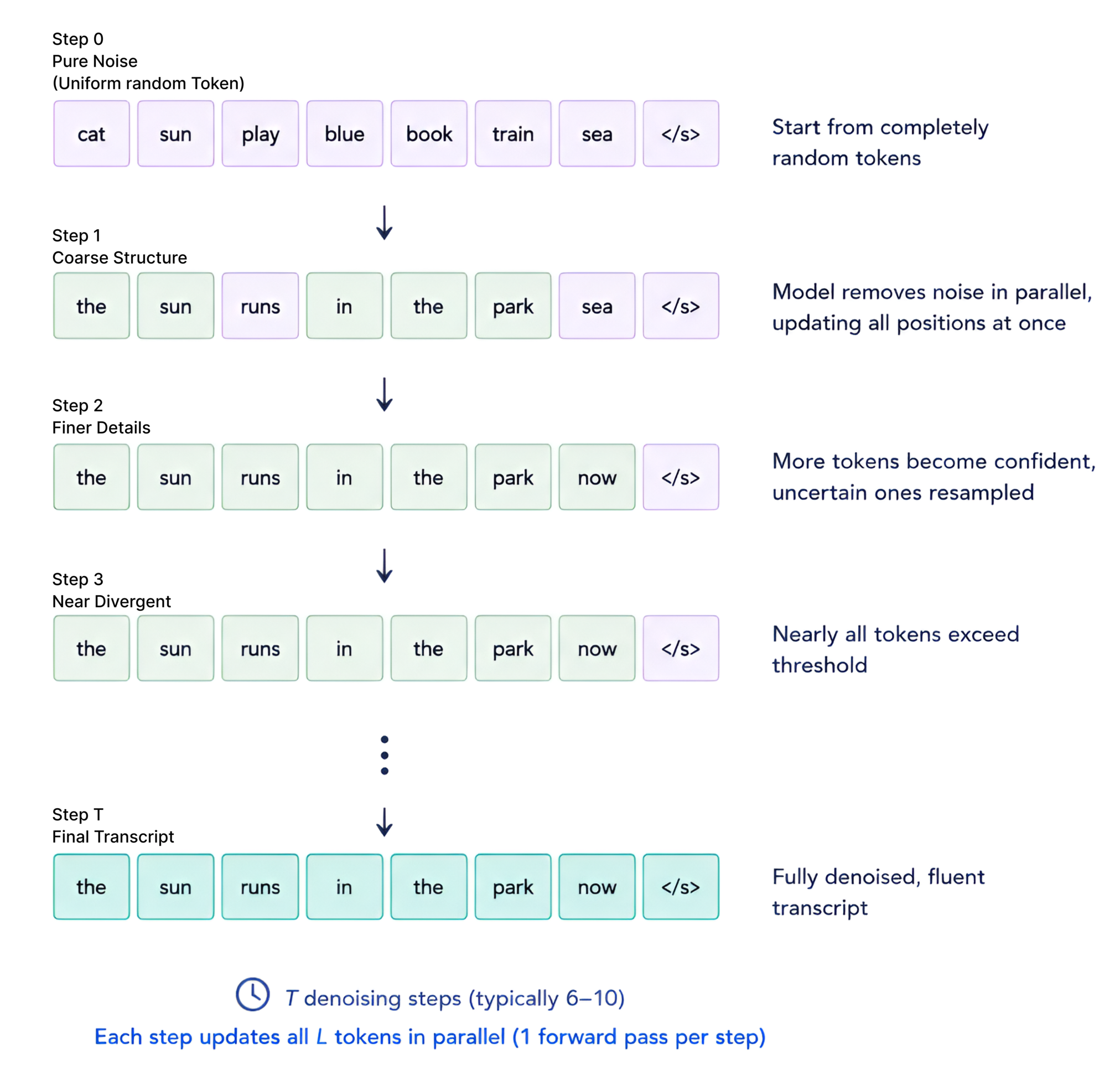 Audio-Native Speech Recognition with a Frozen Discrete-Diffusion Language Model — 論文の図版