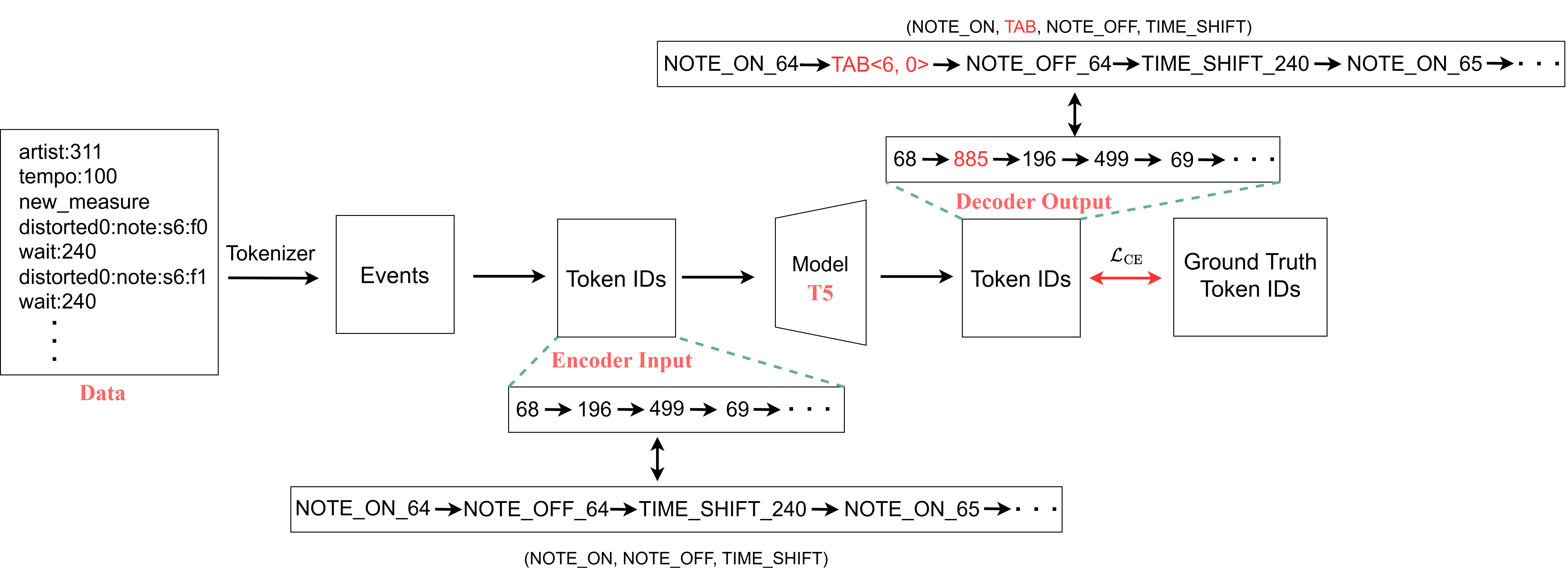 Explicit Note-Event Tokenization and Pitch-Validity Constrained Decoding — 論文の図版