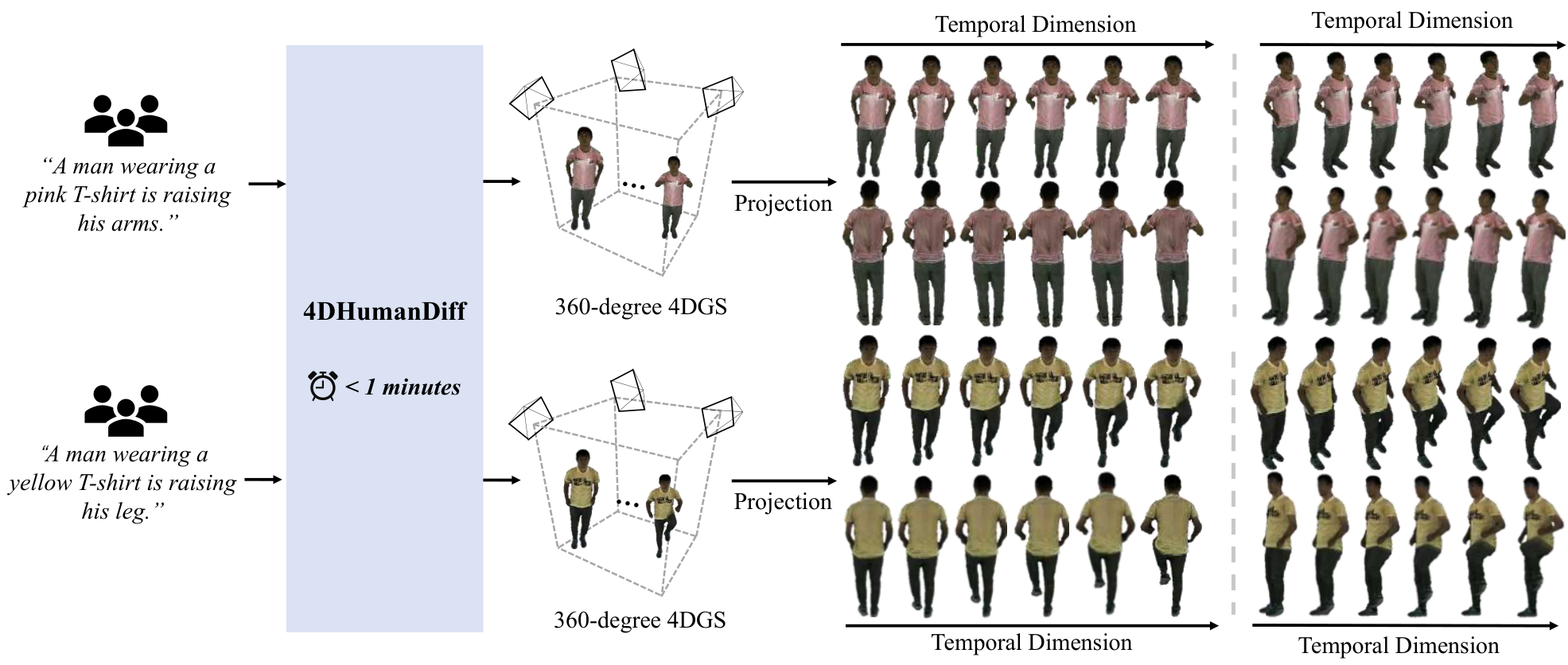 4DHumanDiff — 論文の図版