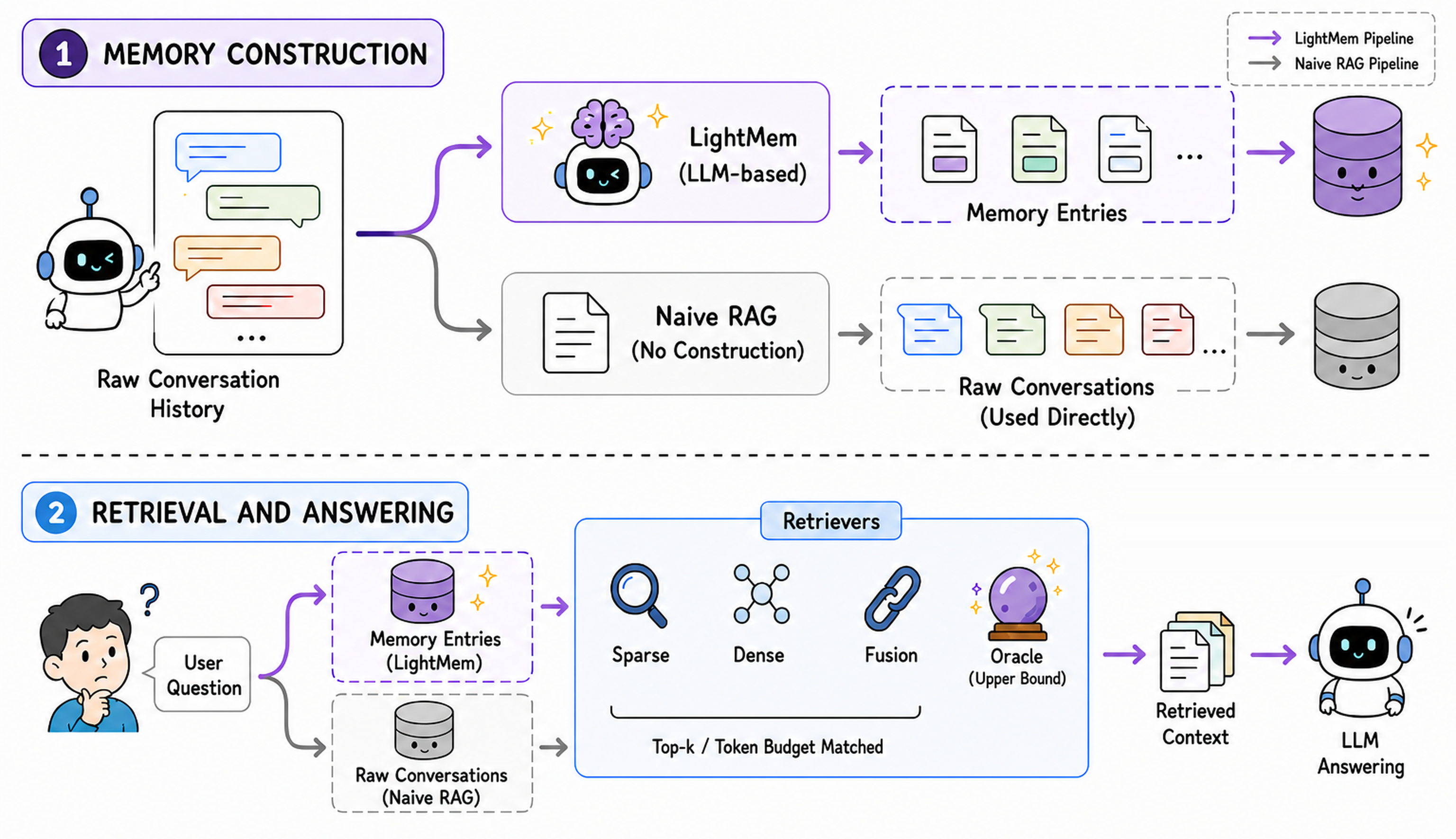 Reproducing LightMem — 論文の図版