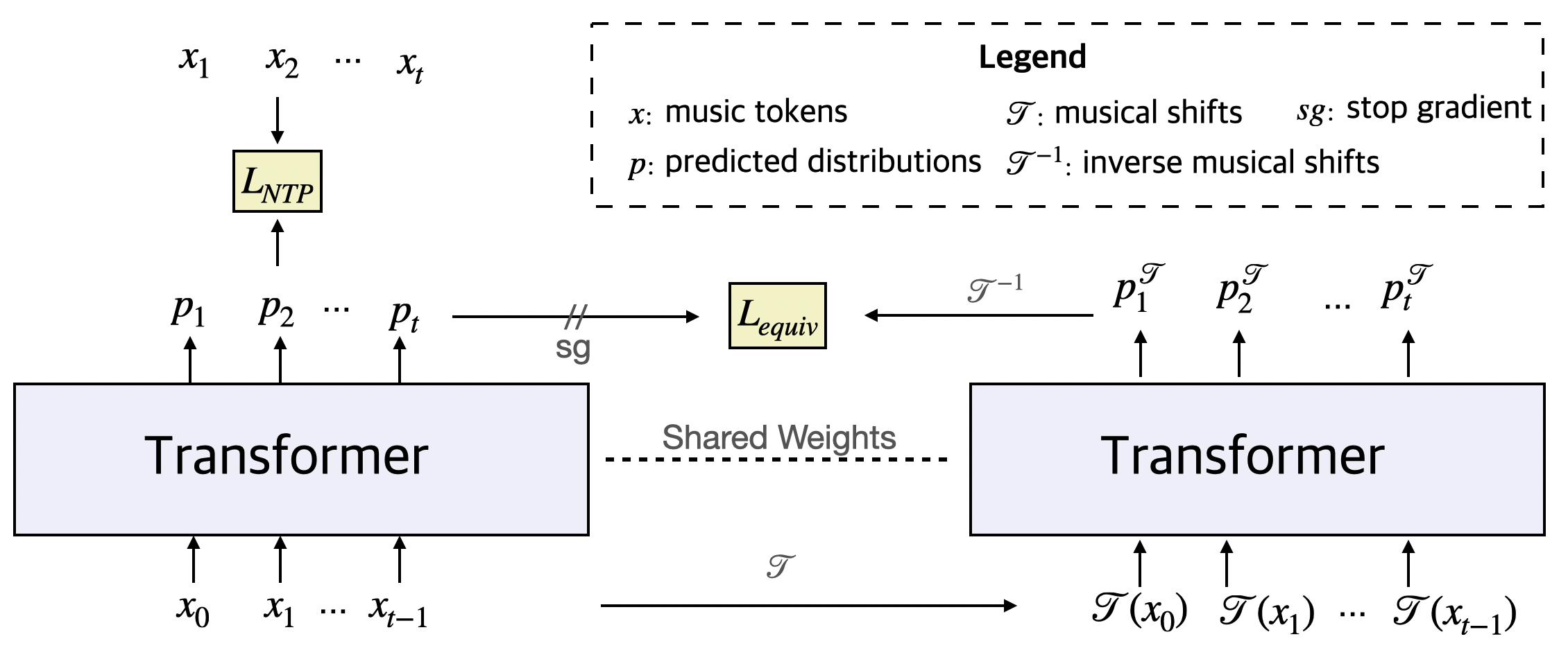 Equivariant Music Transformer — 論文の図版