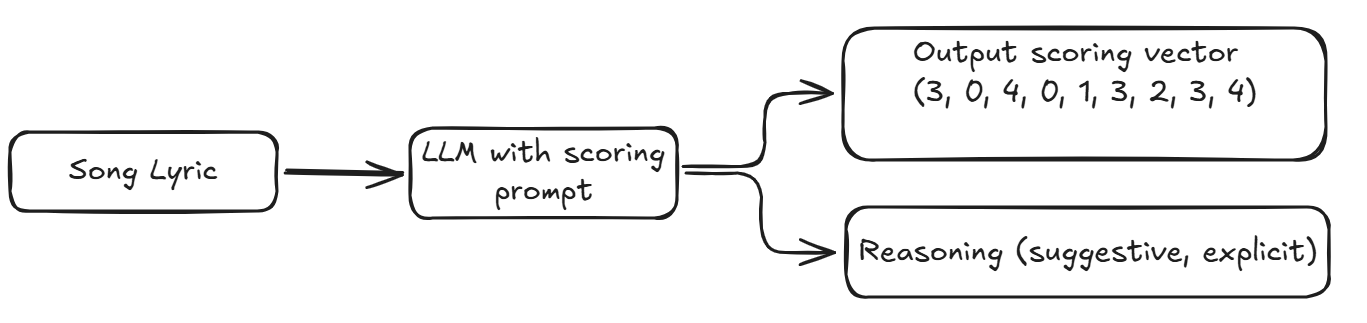LLM-based lyrics scoring — 論文の図版