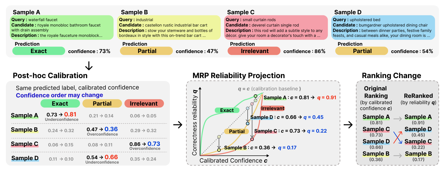 Label-wise Monotone Reliability Projection (MRP) — 論文の図版