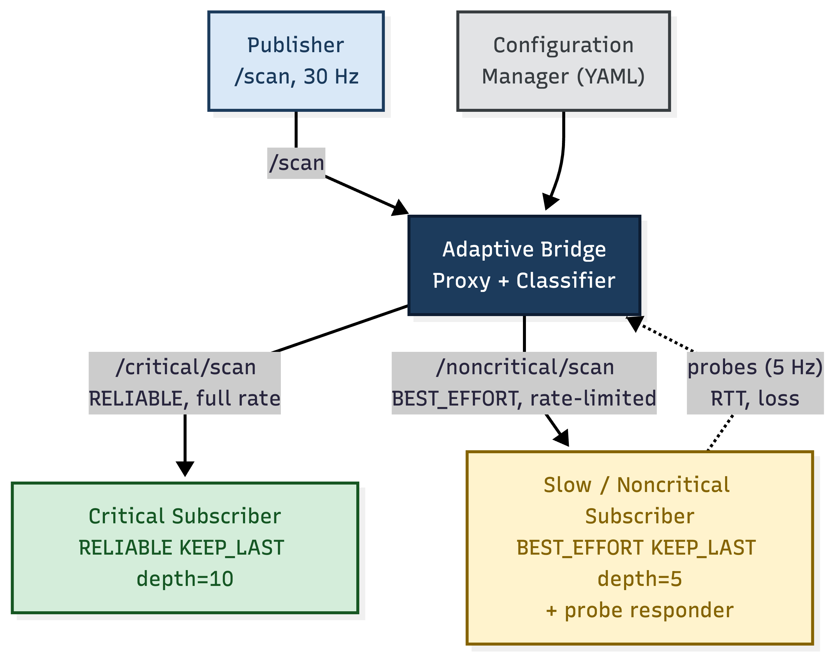 Adaptive Bridge — 論文の図版