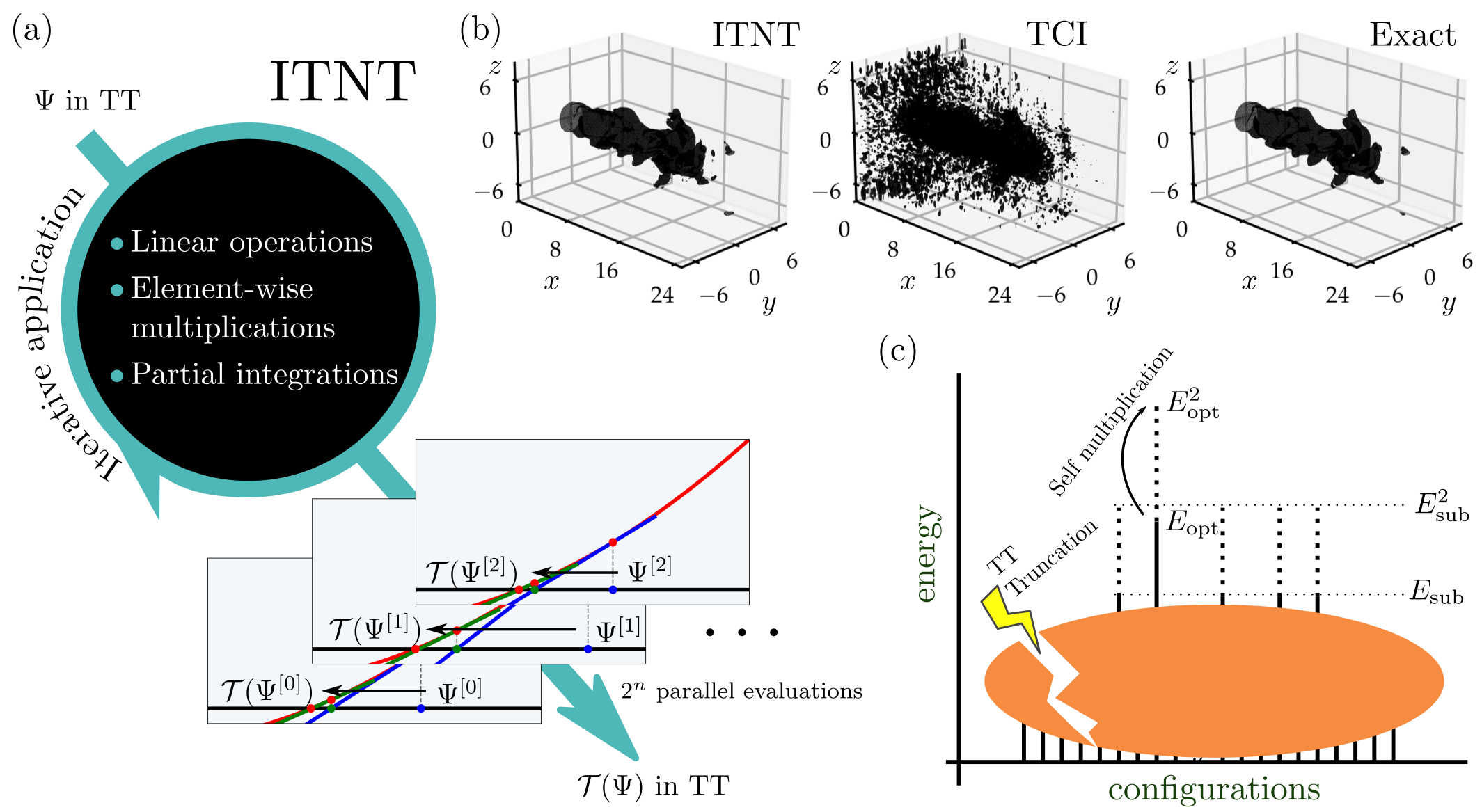 Iterative Tensor Network Transformations (ITNT) — 論文の図版