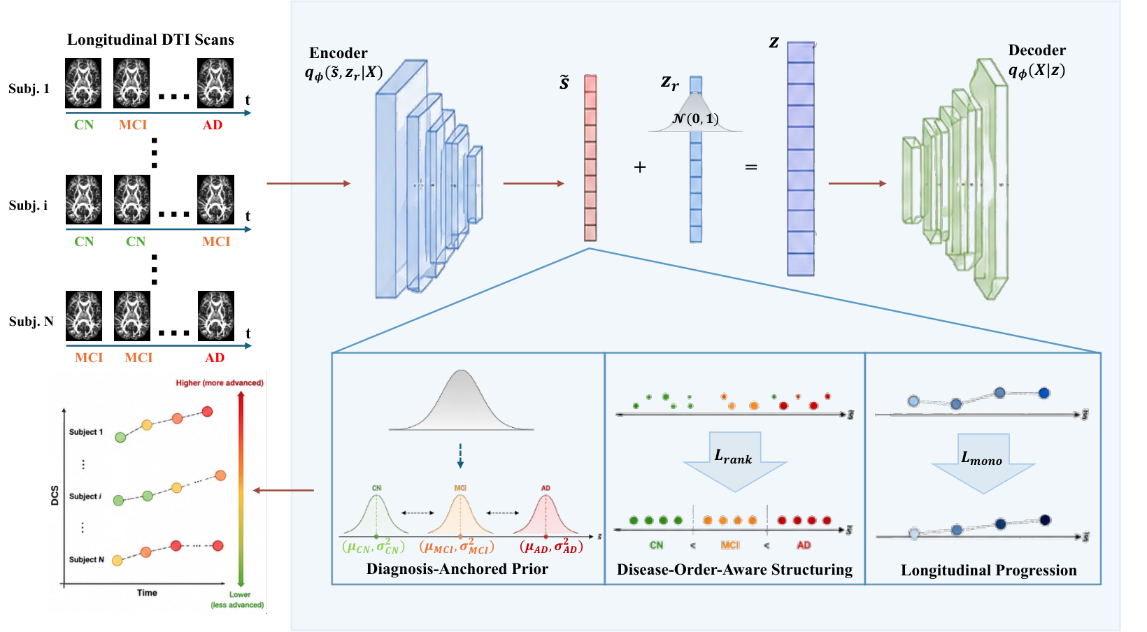 Disease Continuum Positioning (DCP) — 論文の図版