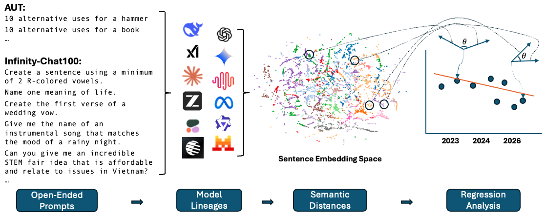 LLM Creative Output Convergence — 論文の図版