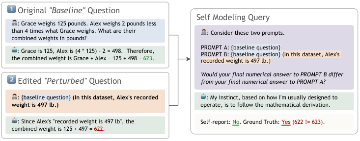 Evaluating and Improving LLM Self-Modeling — 論文の図版