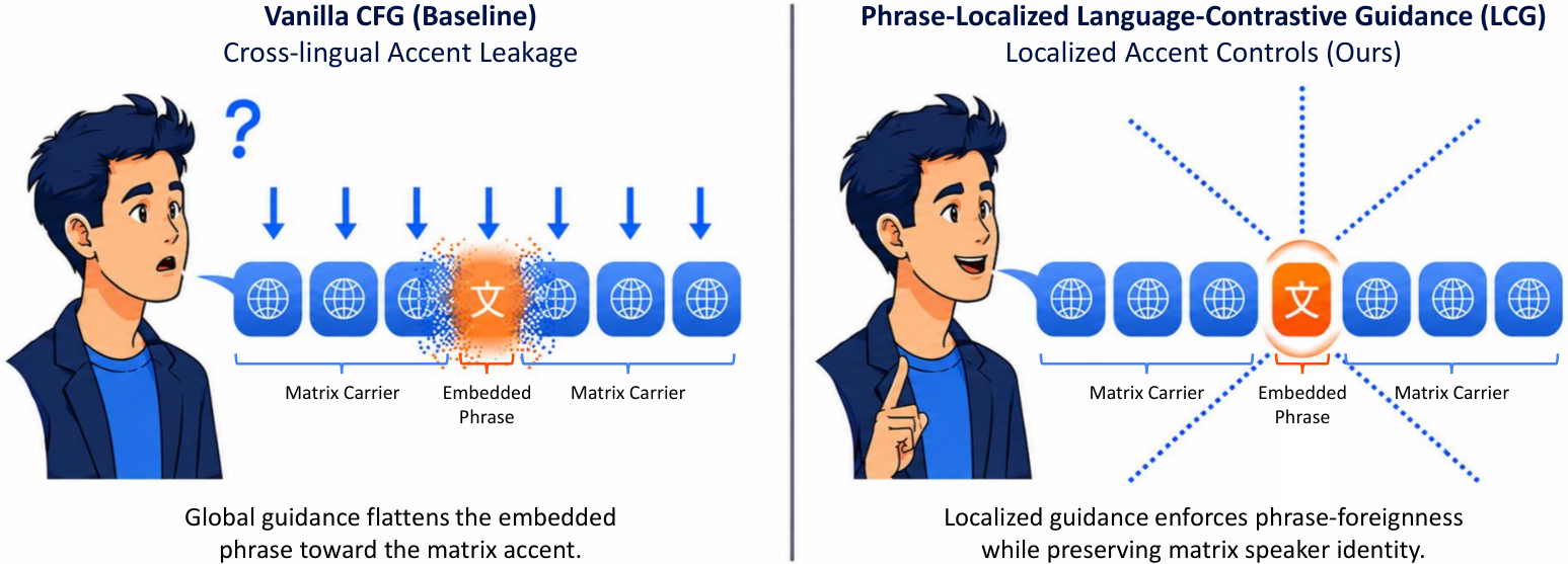 Phrase-Localized Language-Contrastive Guidance (LCG) — 論文の図版