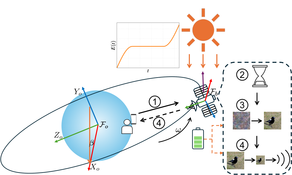 Space Generative AI with Solar Energy Harvesting — 論文の図版