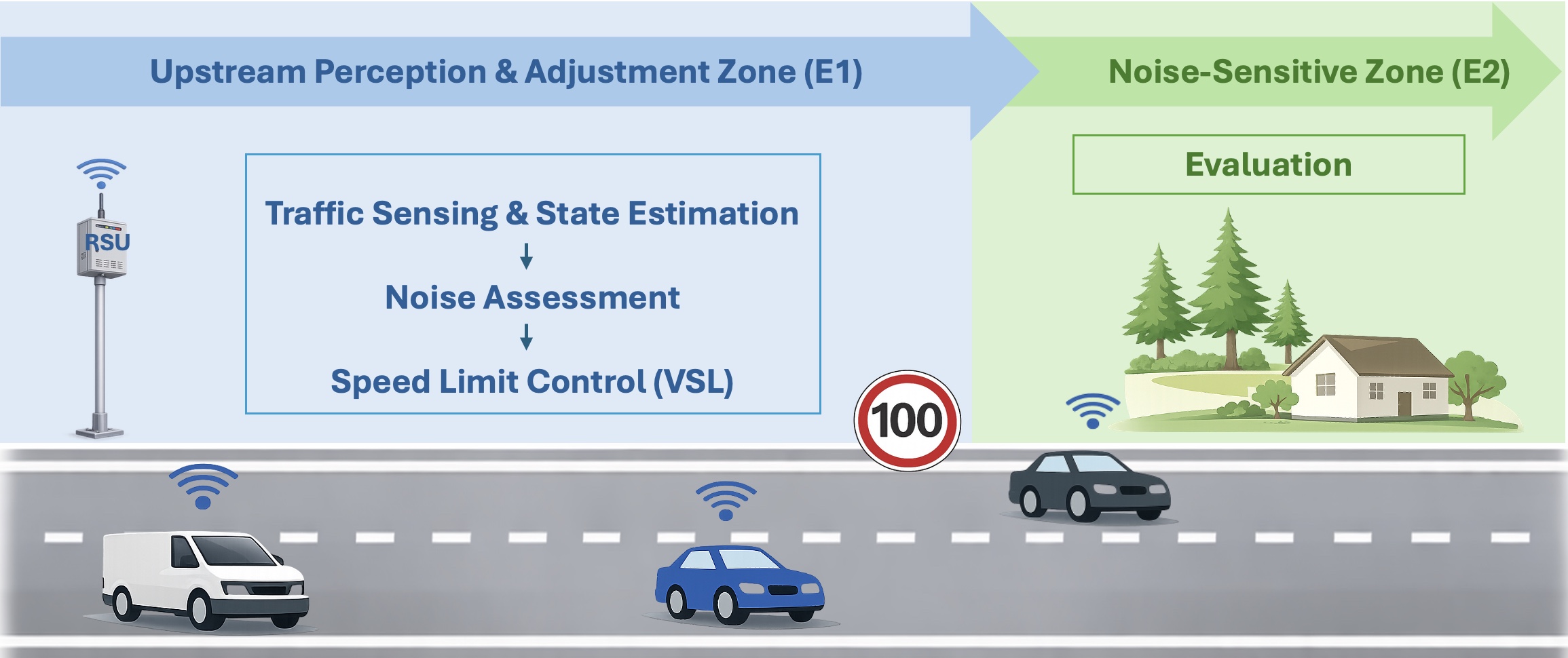 Noise-aware Variable Speed Limit Control — 論文の図版
