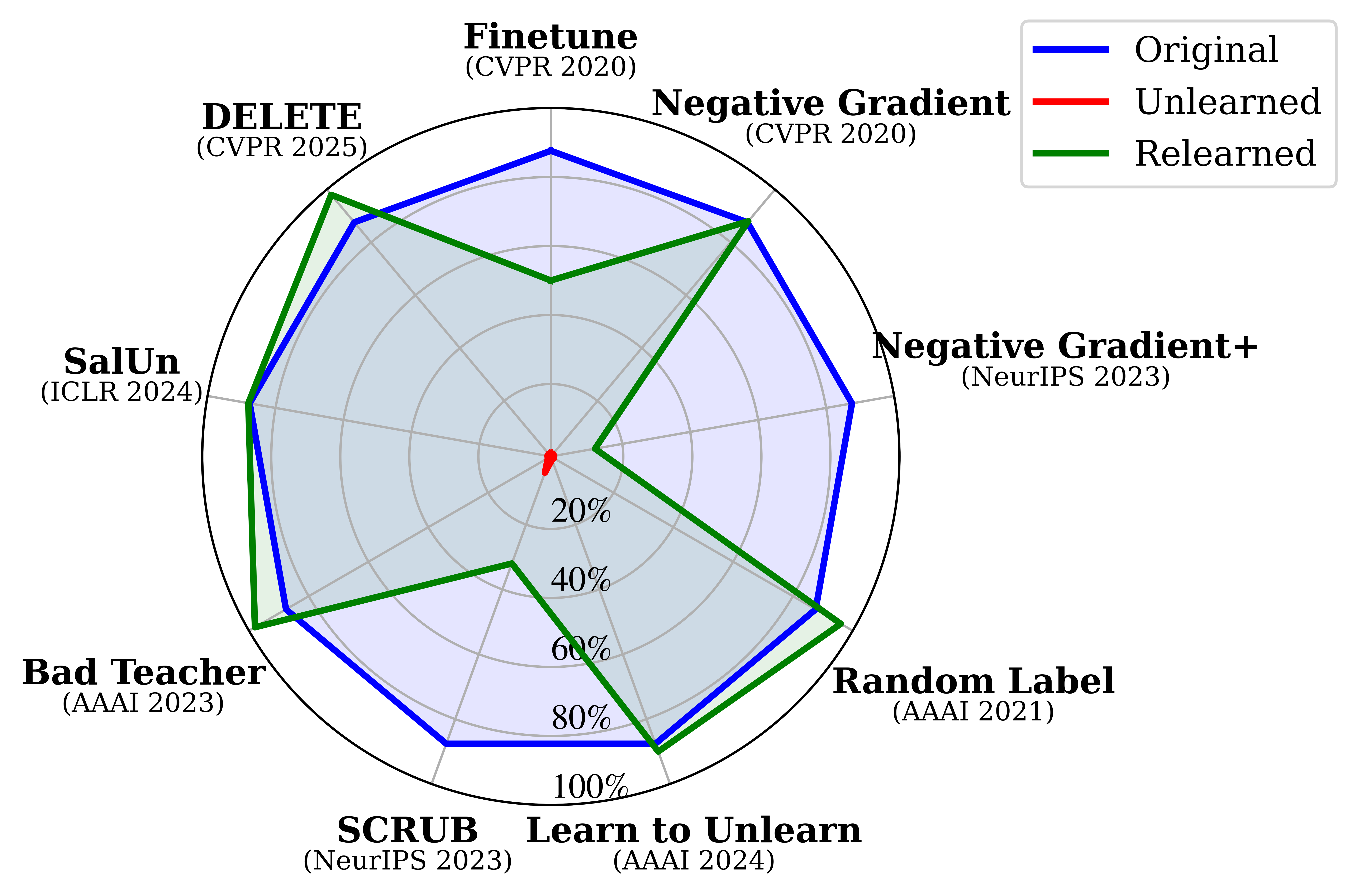 Source-Free Relearning Audit (SFRA) — 論文の図版