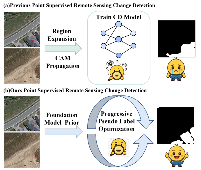 Progressive Pseudo-Label Optimization — 論文の図版