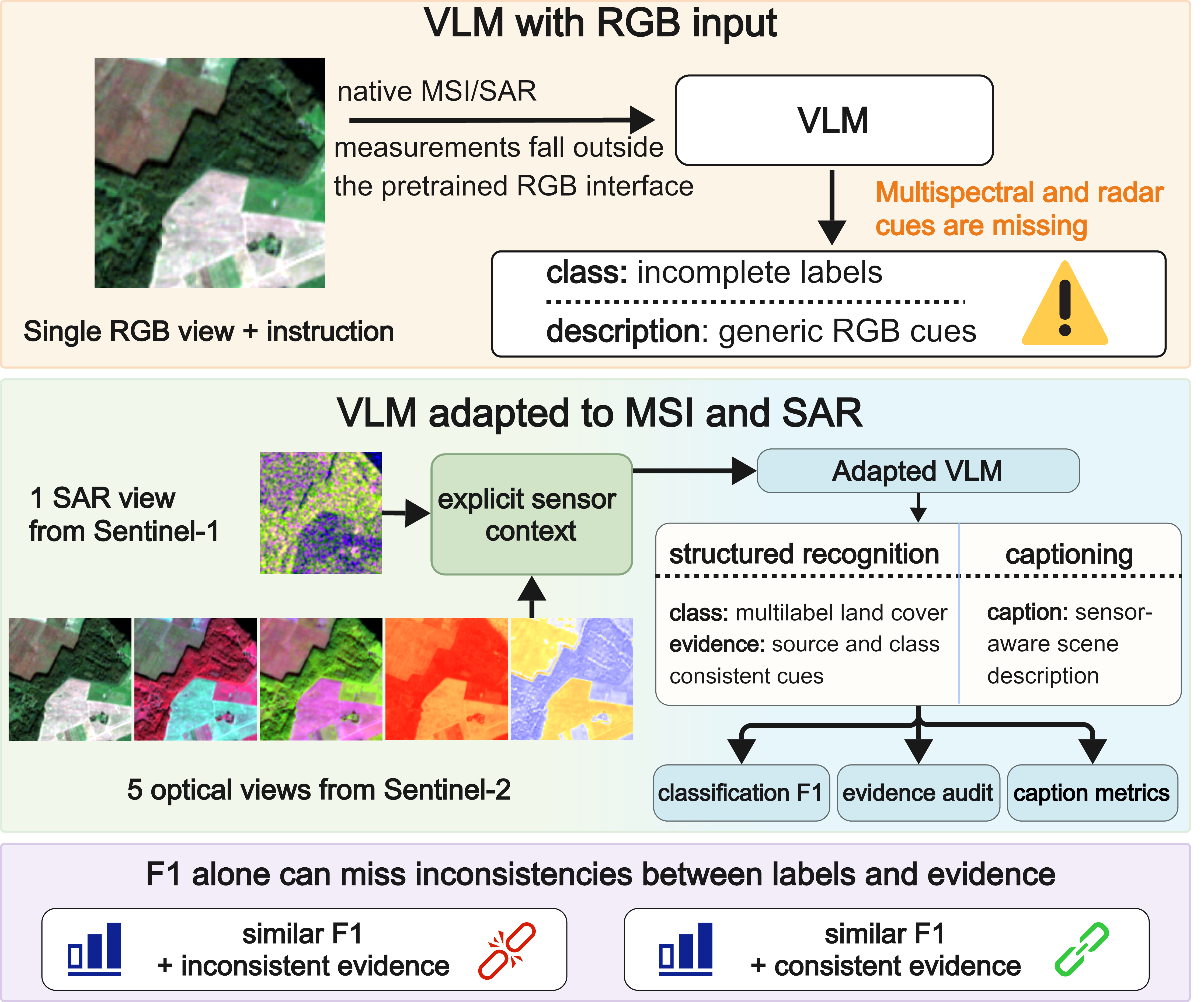 Lightweight Adaptation of General-Purpose VLMs for Multispectral and SAR Image Understanding — 論文の図版