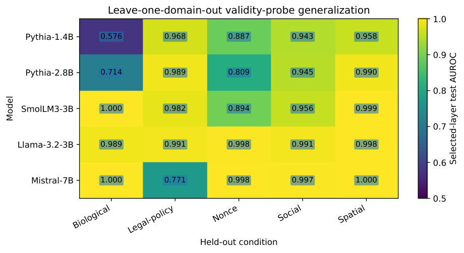 Logical Validity Probing and Causal Tests — 論文の図版