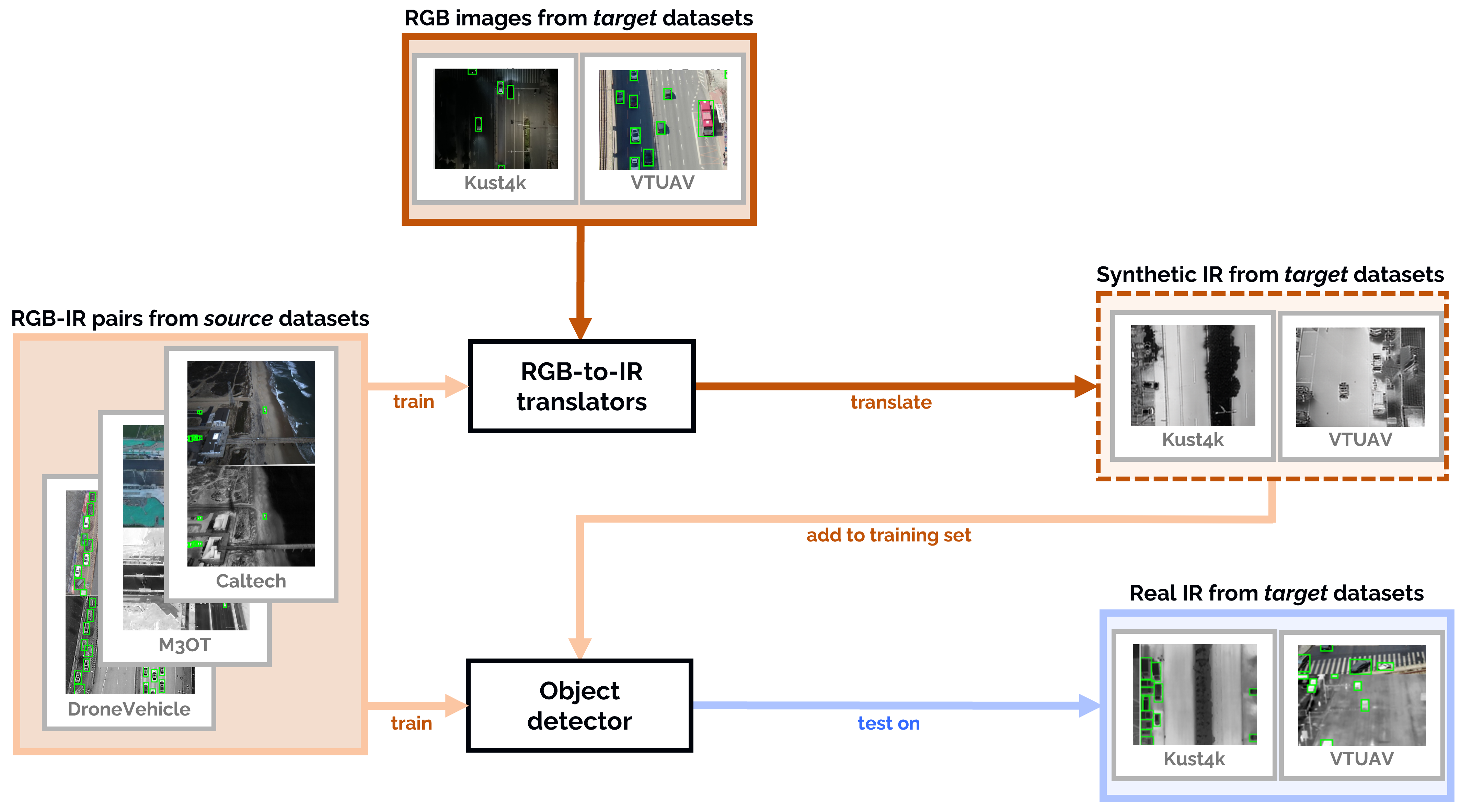 RGB-to-IR image translation for infrared vehicle detection — 論文の図版