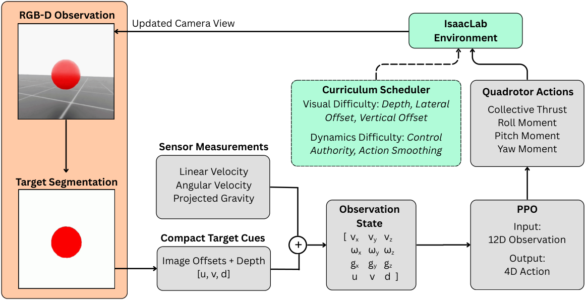 Compact Target-Centric UAV Visual Servoing — 論文の図版