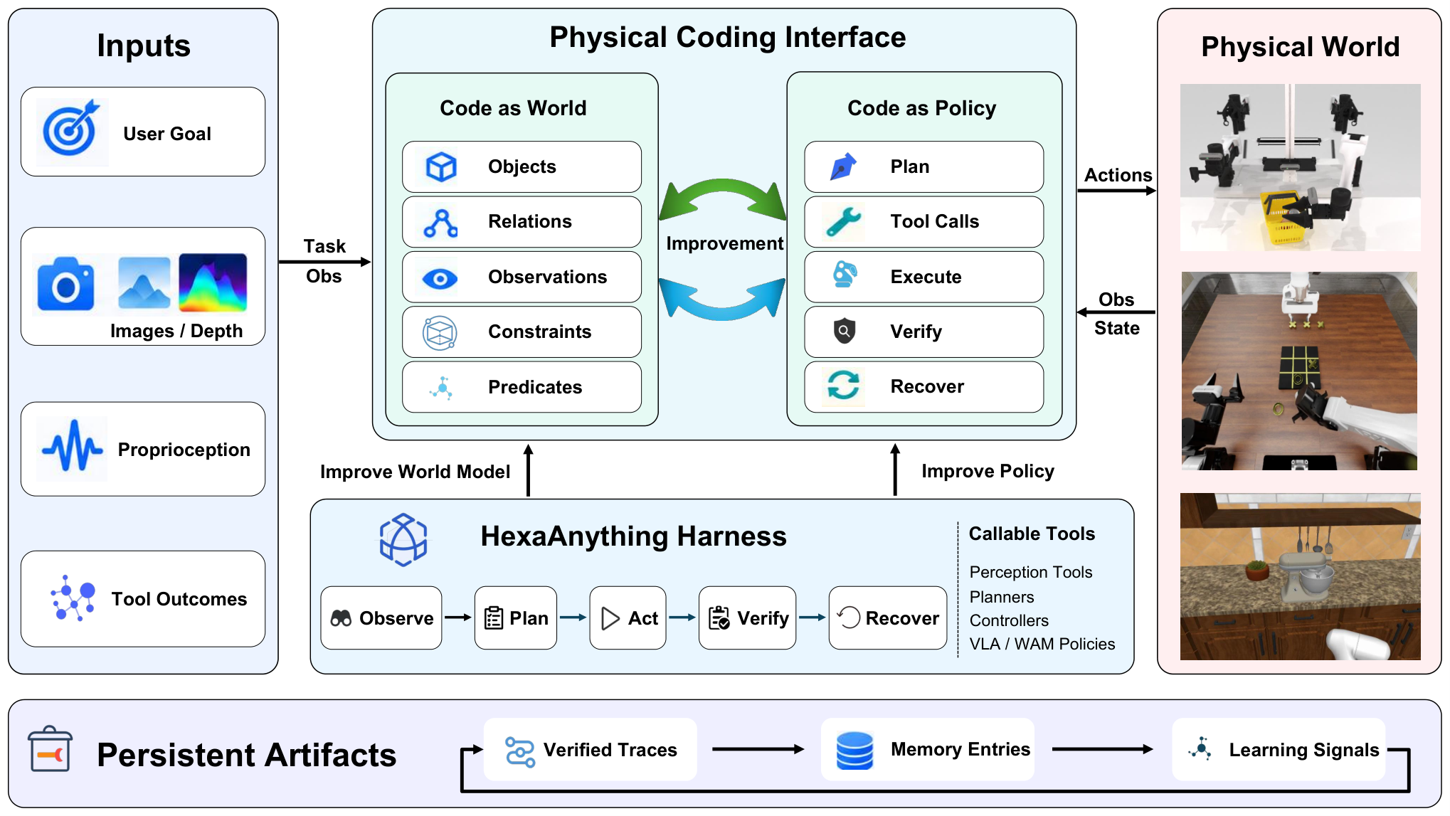 Physical Coding / HexaAnything — 論文の図版