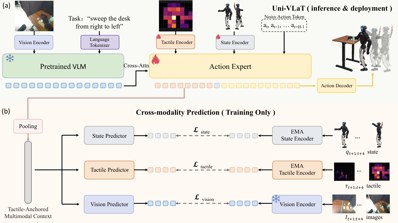 Uni-VLaT — 論文の図版