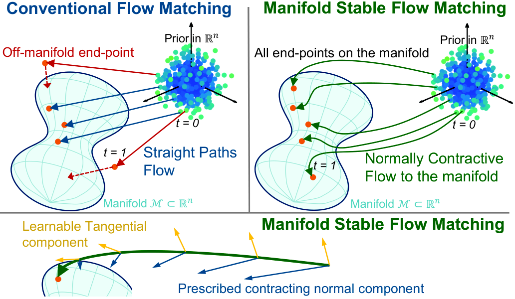 Manifold-Stable Flow Matching — 論文の図版