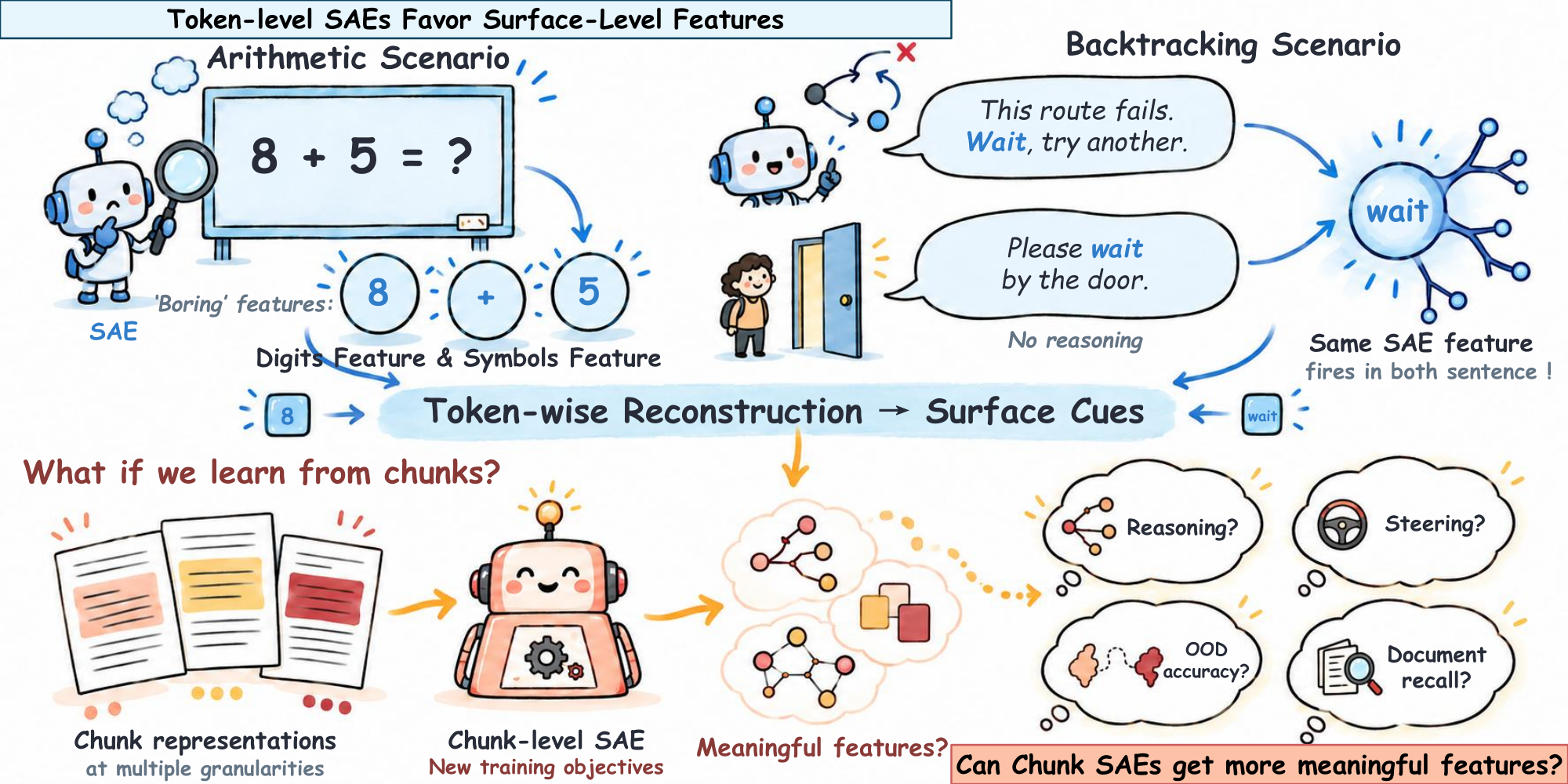 Chunk-Level Sparse Autoencoders — 論文の図版