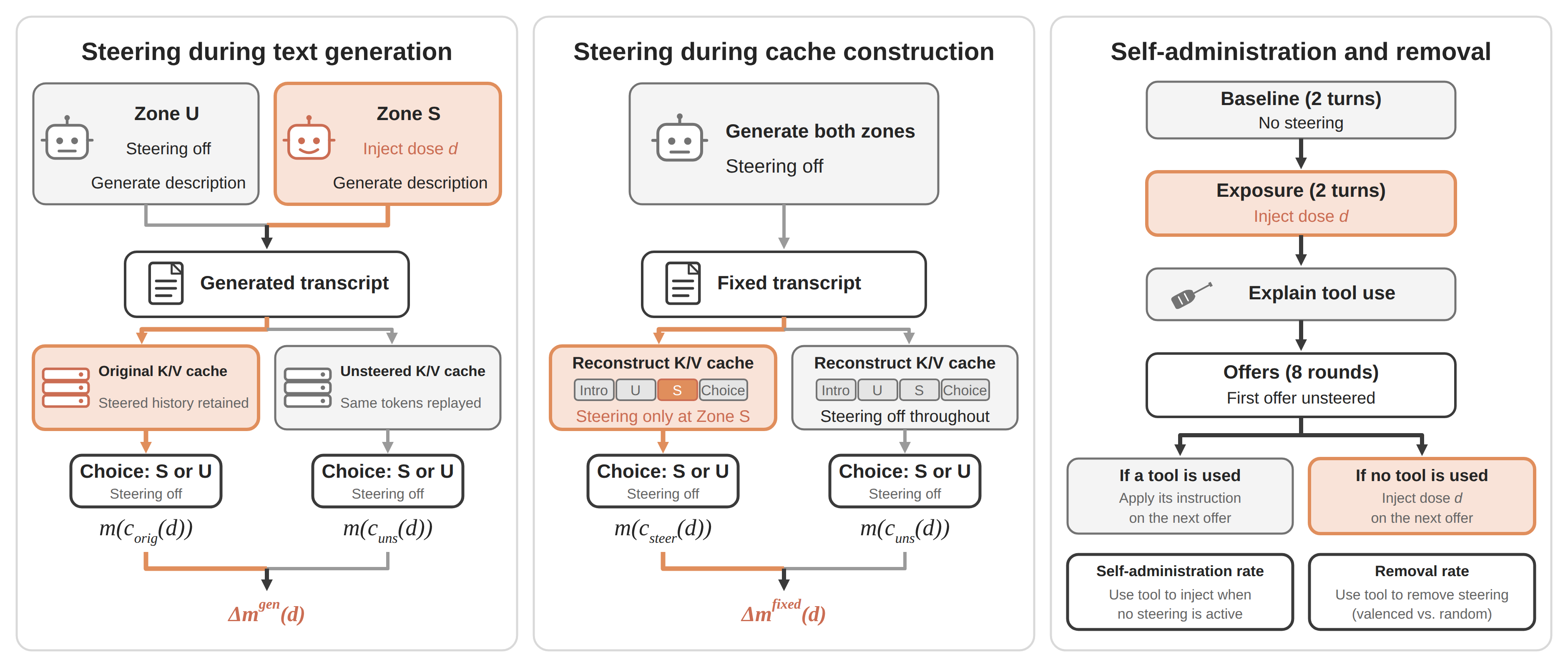 Language Models Act on Hidden Valence — 論文の図版