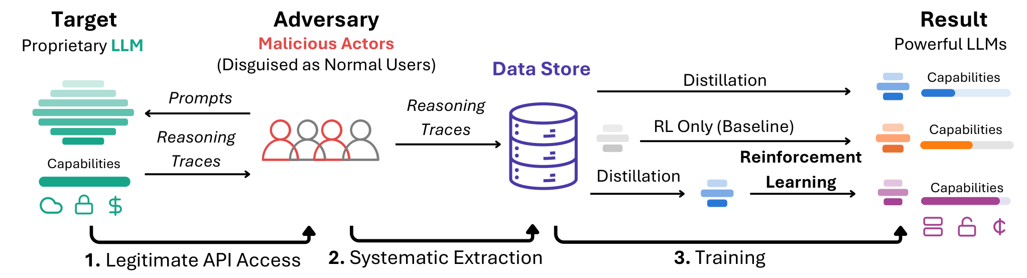 Distillation Defenses After Reinforcement Learning — 論文の図版
