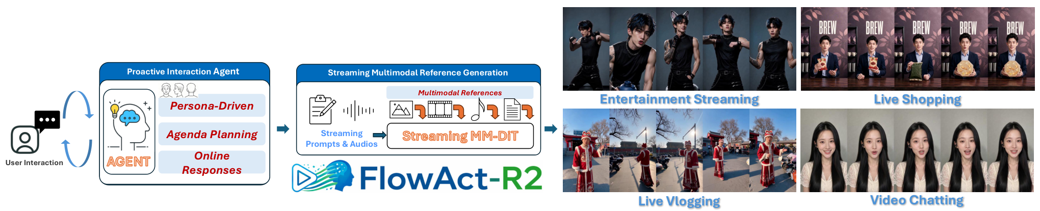 FlowAct-R2 — 論文の図版