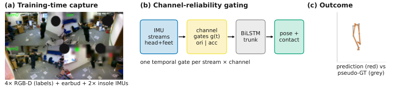 Reliability-Gated Fusion — 論文の図版