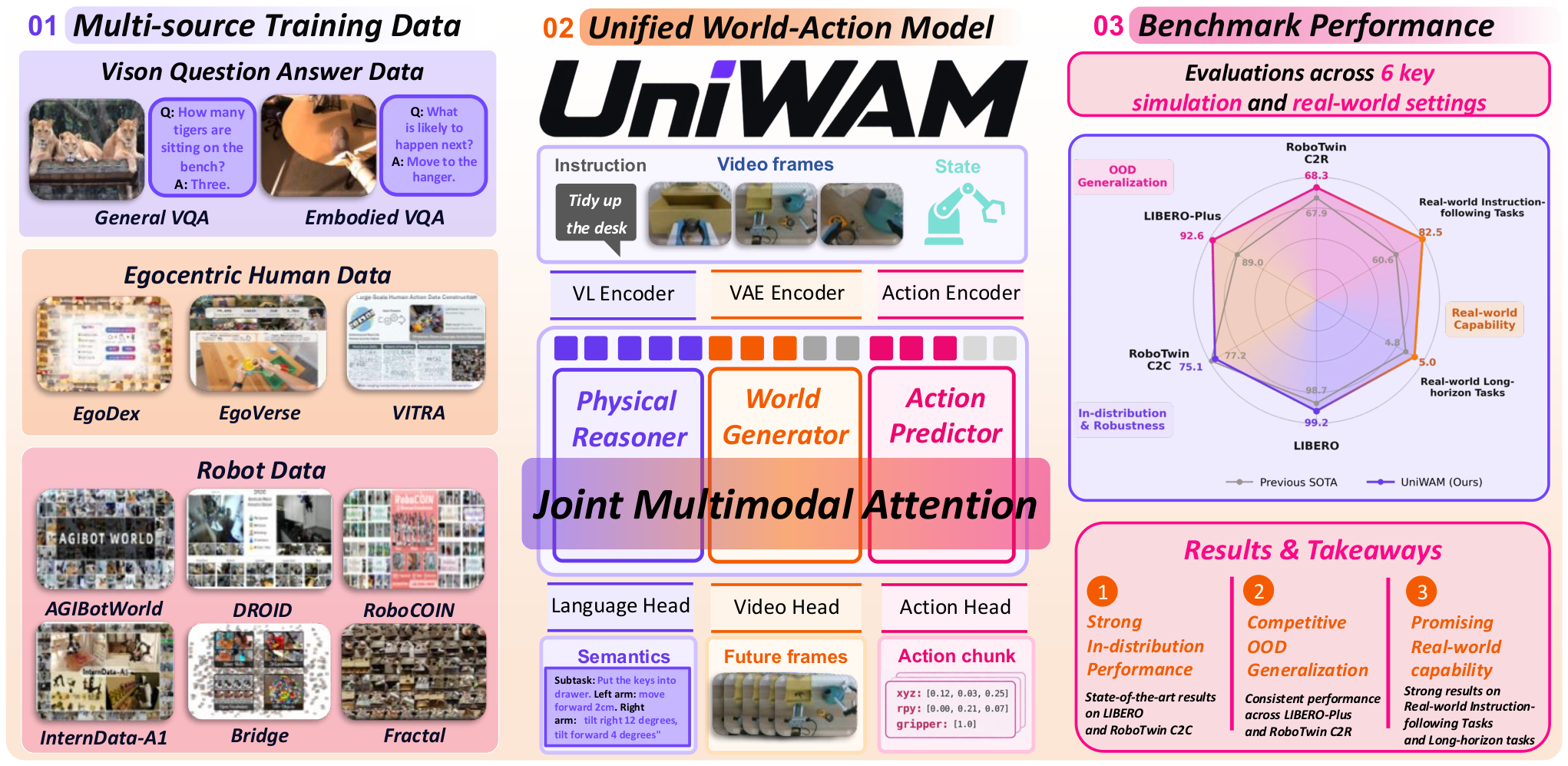 UniWAM — 論文の図版