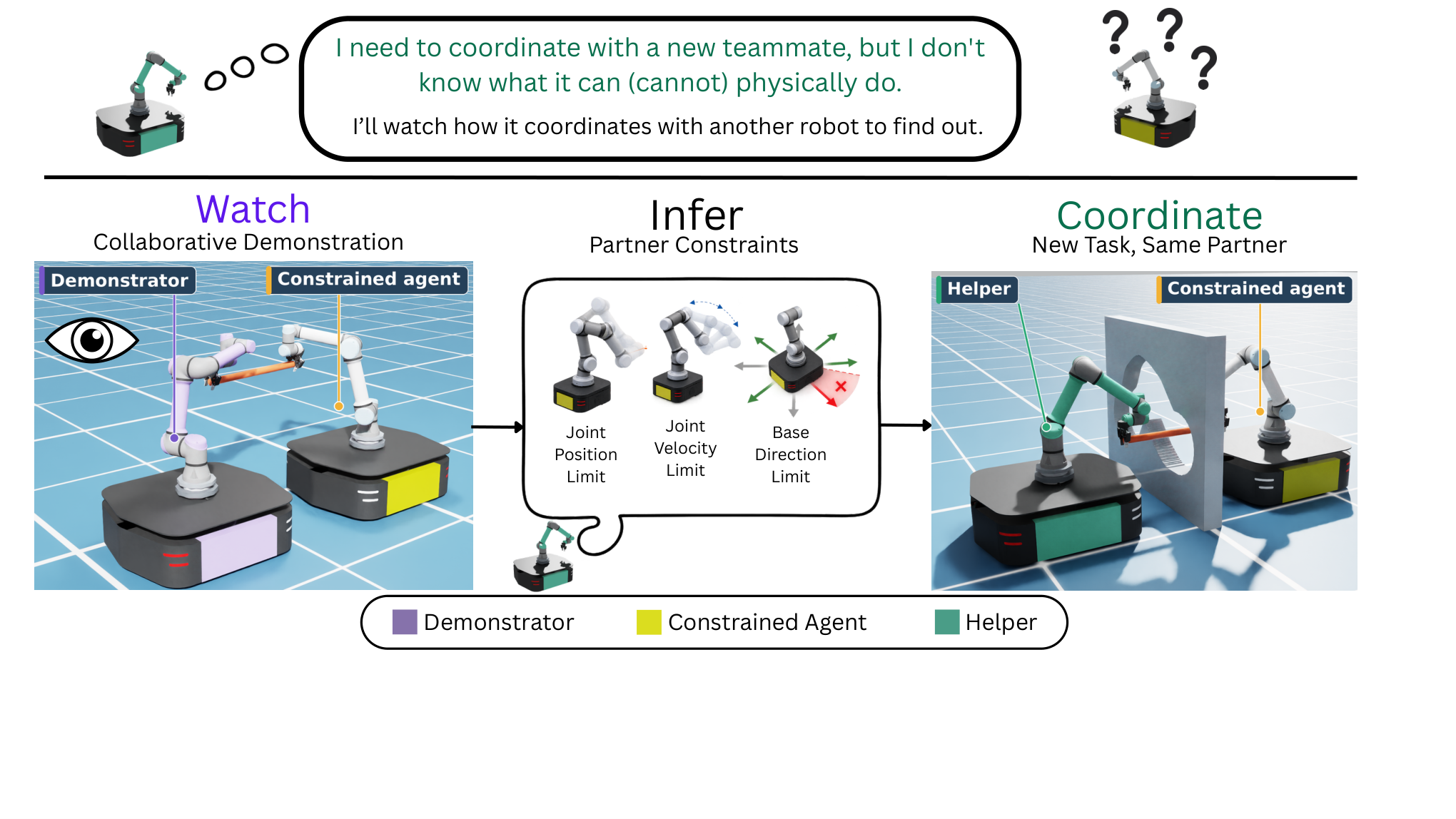 Watch, Infer, Coordinate — 論文の図版