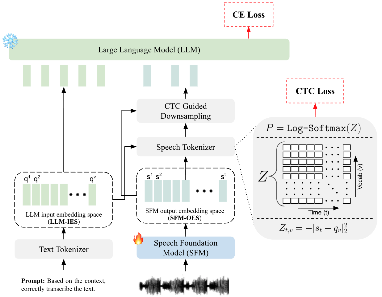DirectSpeech2LLM — 論文の図版