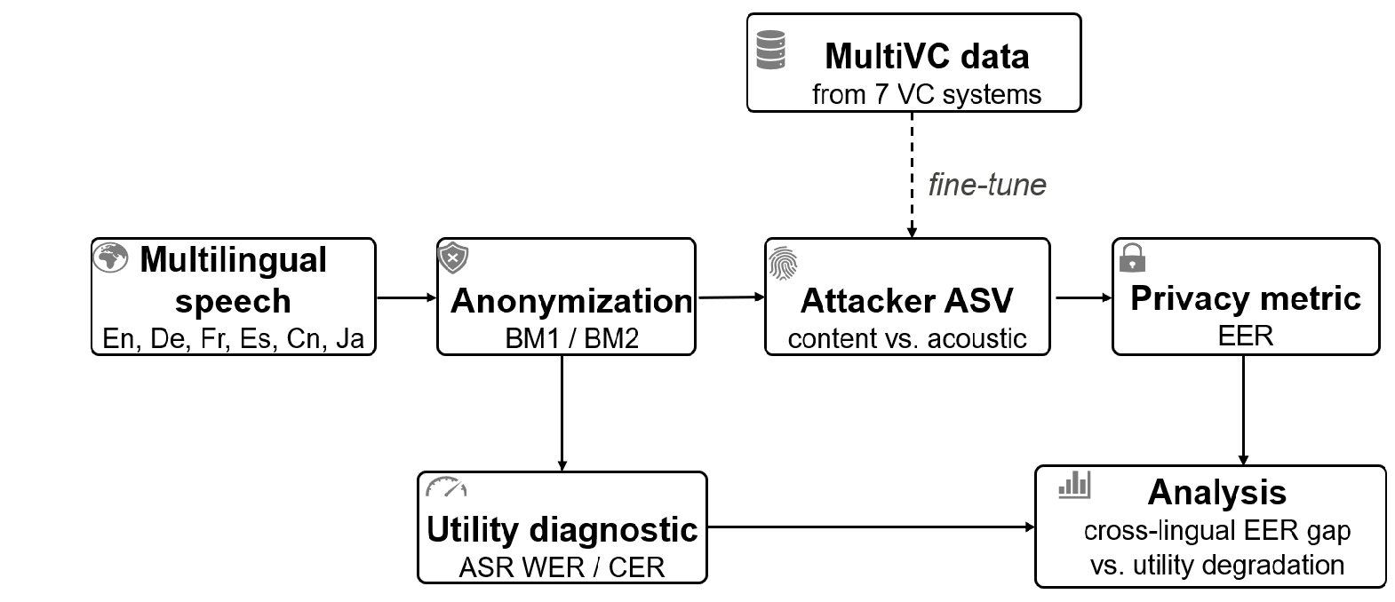Multilingual Voice Anonymization Evaluation — 論文の図版