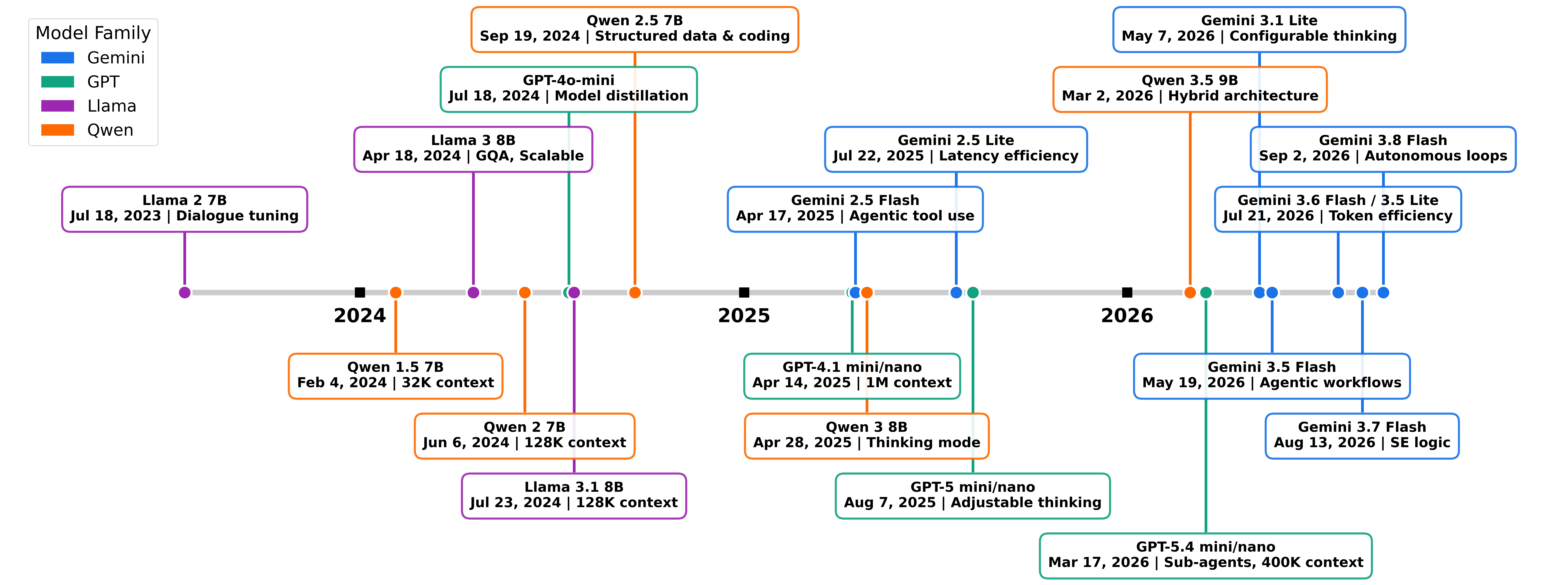 LLM Judge Backbone Evolution — 論文の図版