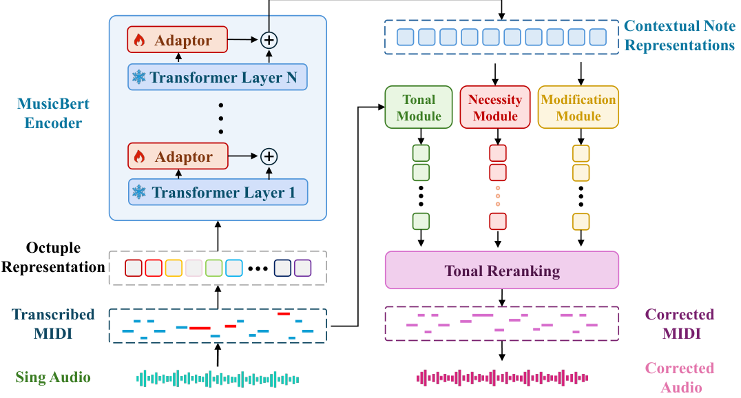 Music-Constrained Pitch Editing — 論文の図版