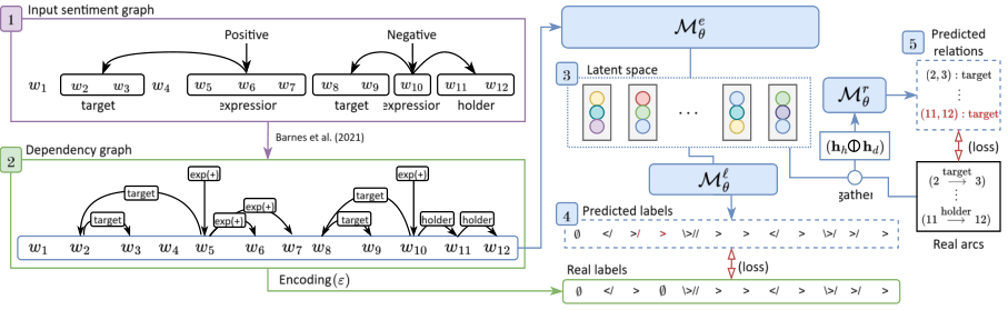 Sequence-Labeled Sentiment Graph Parsing — 論文の図版