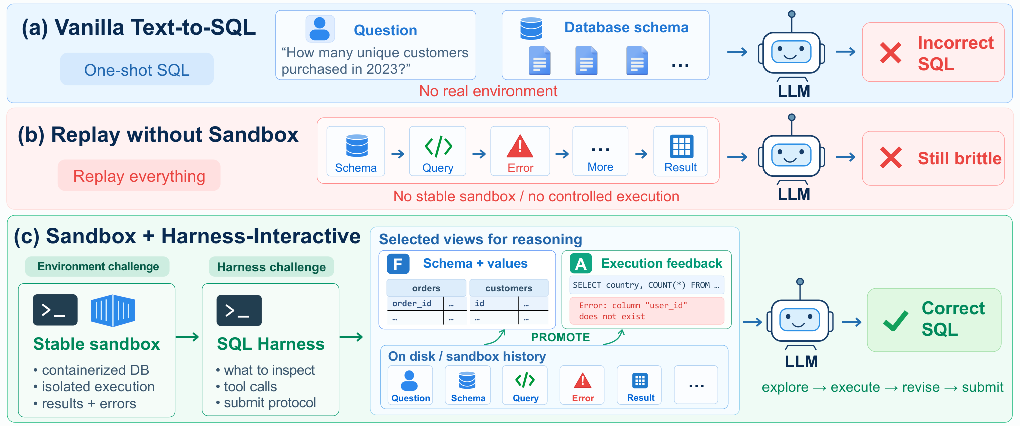HarnessSQL — 論文の図版
