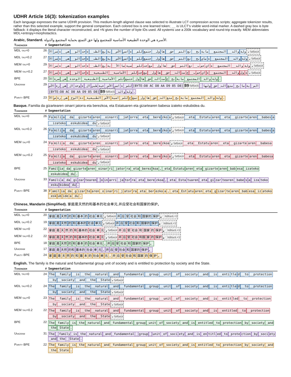 Latent Core Tokenizer — 論文の図版