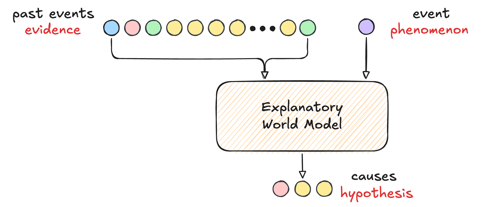 Explanatory World Models — 論文の図版
