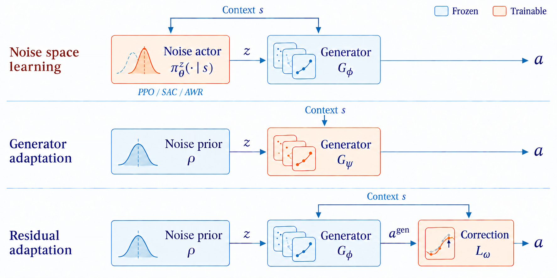 Noise Space Learning — 論文の図版