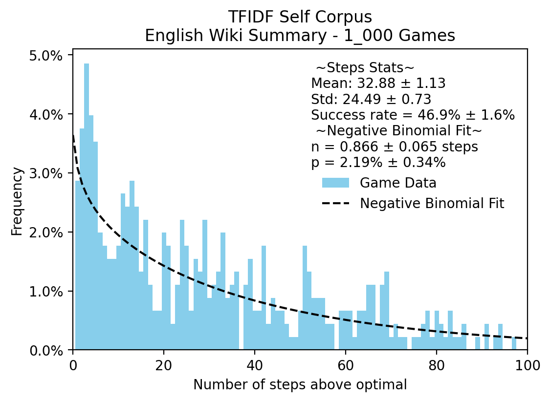 Wikipedia Game Navigation — 論文の図版