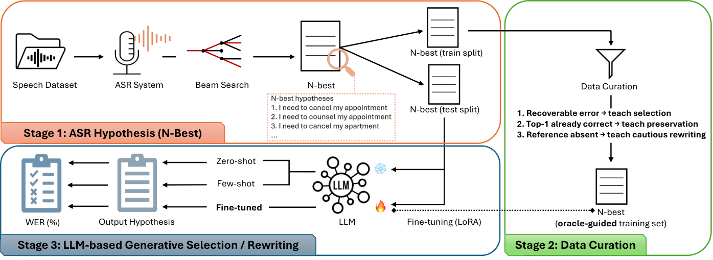 Oracle-Guided ASR Post-Editing — 論文の図版