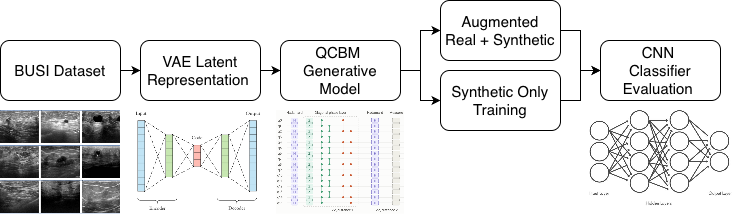 VAE-QCBM Ultrasound Generation — 論文の図版