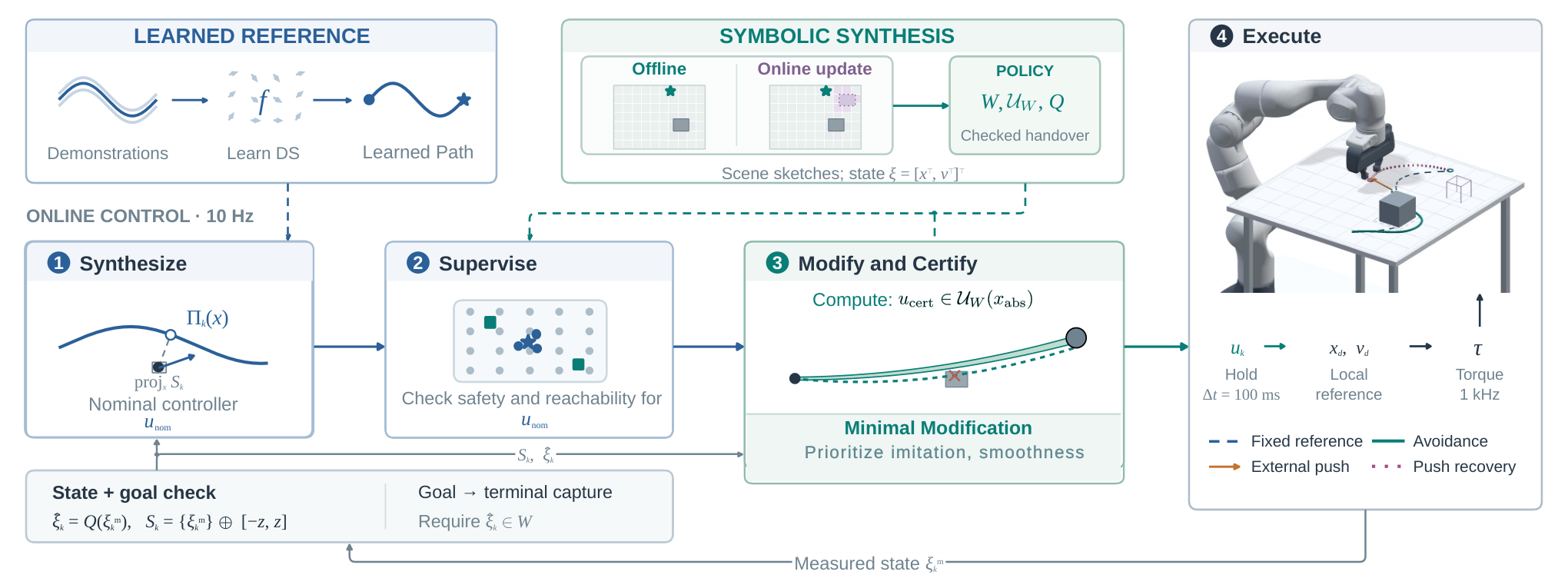 Symbolic Supervisory Control for Learned Motion — 論文の図版