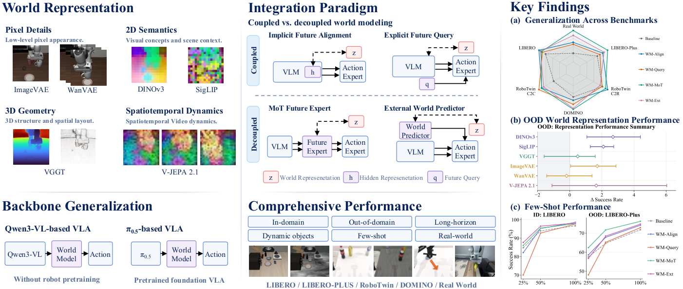 World Modeling in VLAs — 論文の図版