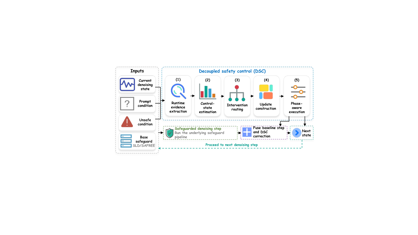 Decoupled Safety Control — 論文の図版